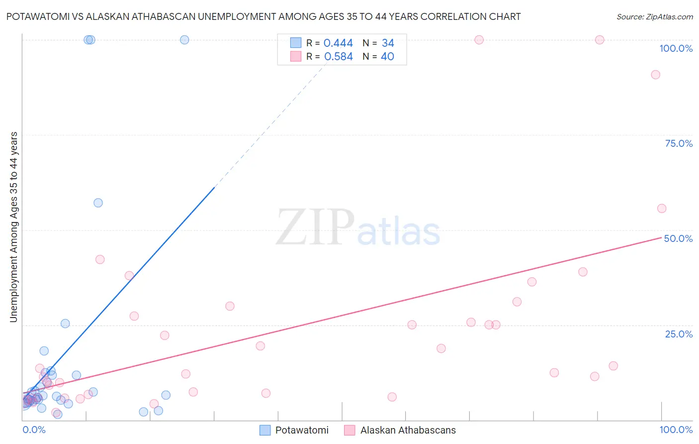 Potawatomi vs Alaskan Athabascan Unemployment Among Ages 35 to 44 years