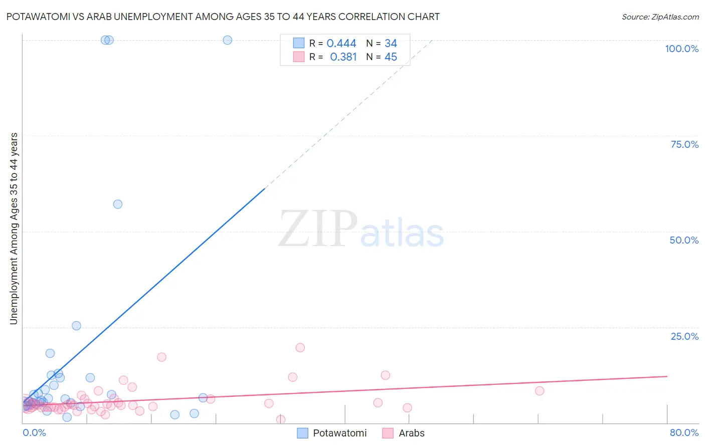 Potawatomi vs Arab Unemployment Among Ages 35 to 44 years