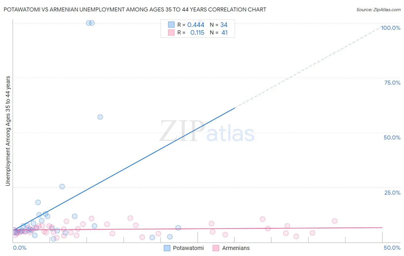 Potawatomi vs Armenian Unemployment Among Ages 35 to 44 years