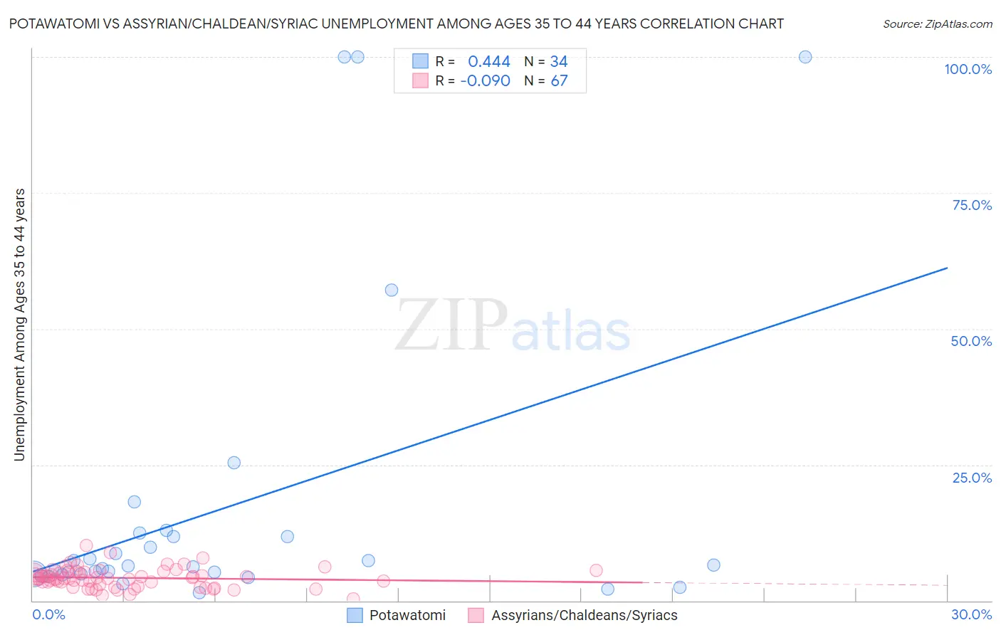 Potawatomi vs Assyrian/Chaldean/Syriac Unemployment Among Ages 35 to 44 years