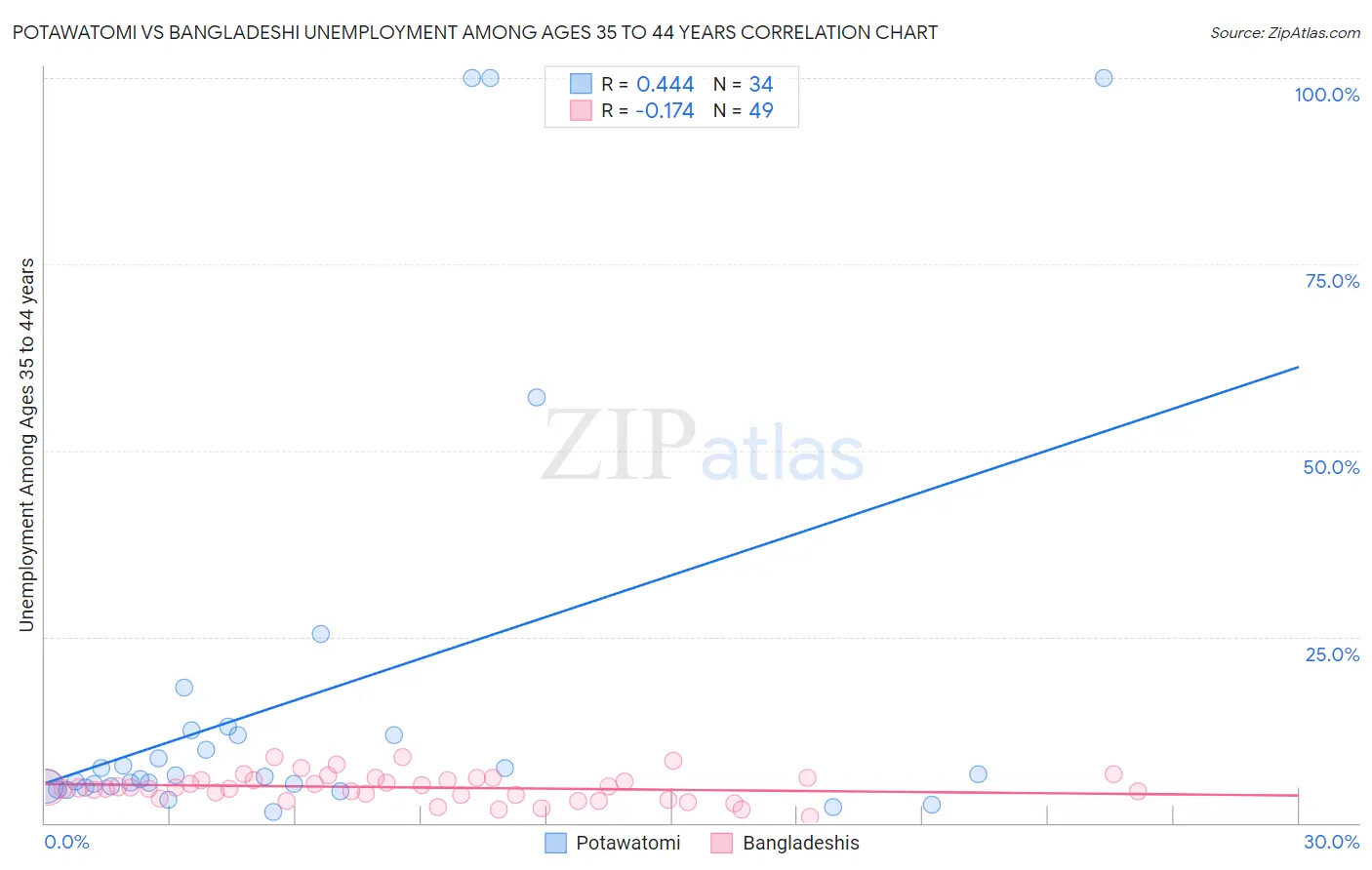 Potawatomi vs Bangladeshi Unemployment Among Ages 35 to 44 years