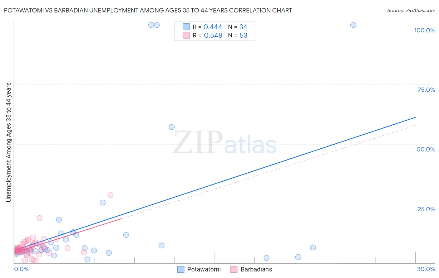 Potawatomi vs Barbadian Unemployment Among Ages 35 to 44 years