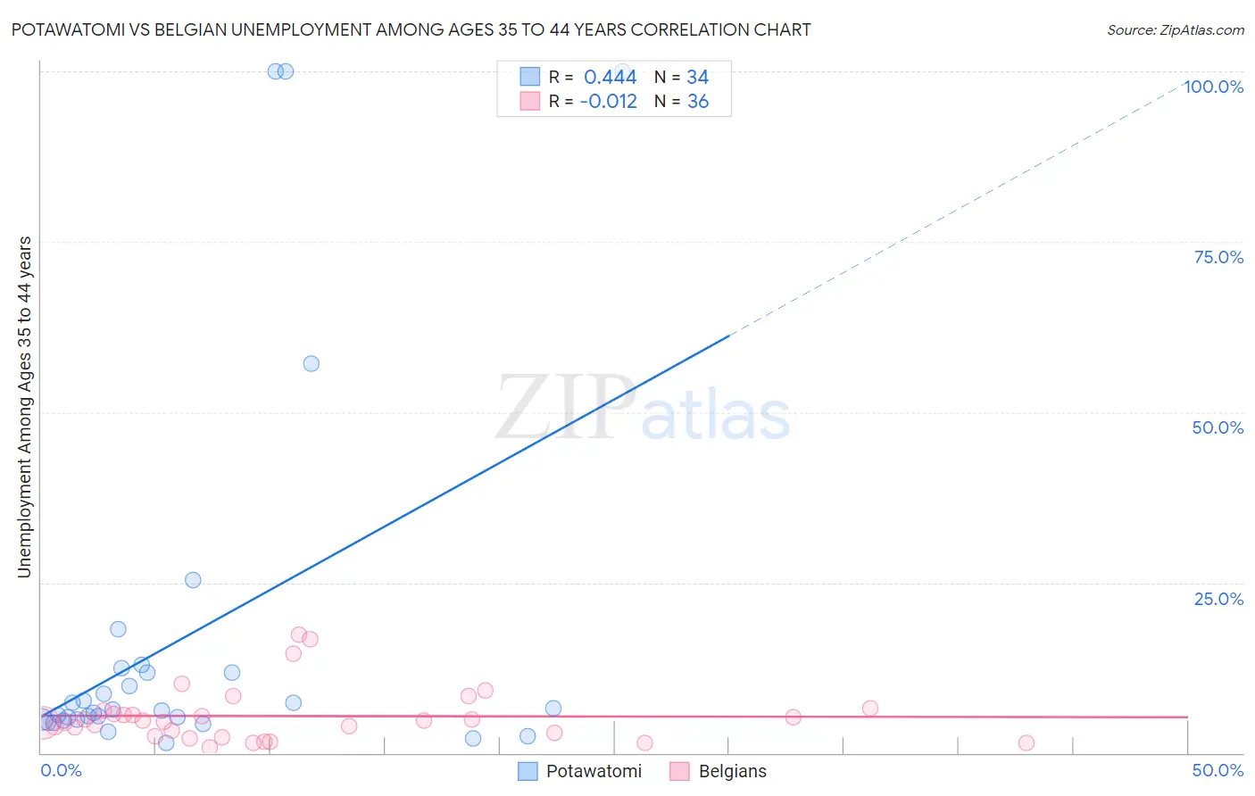 Potawatomi vs Belgian Unemployment Among Ages 35 to 44 years