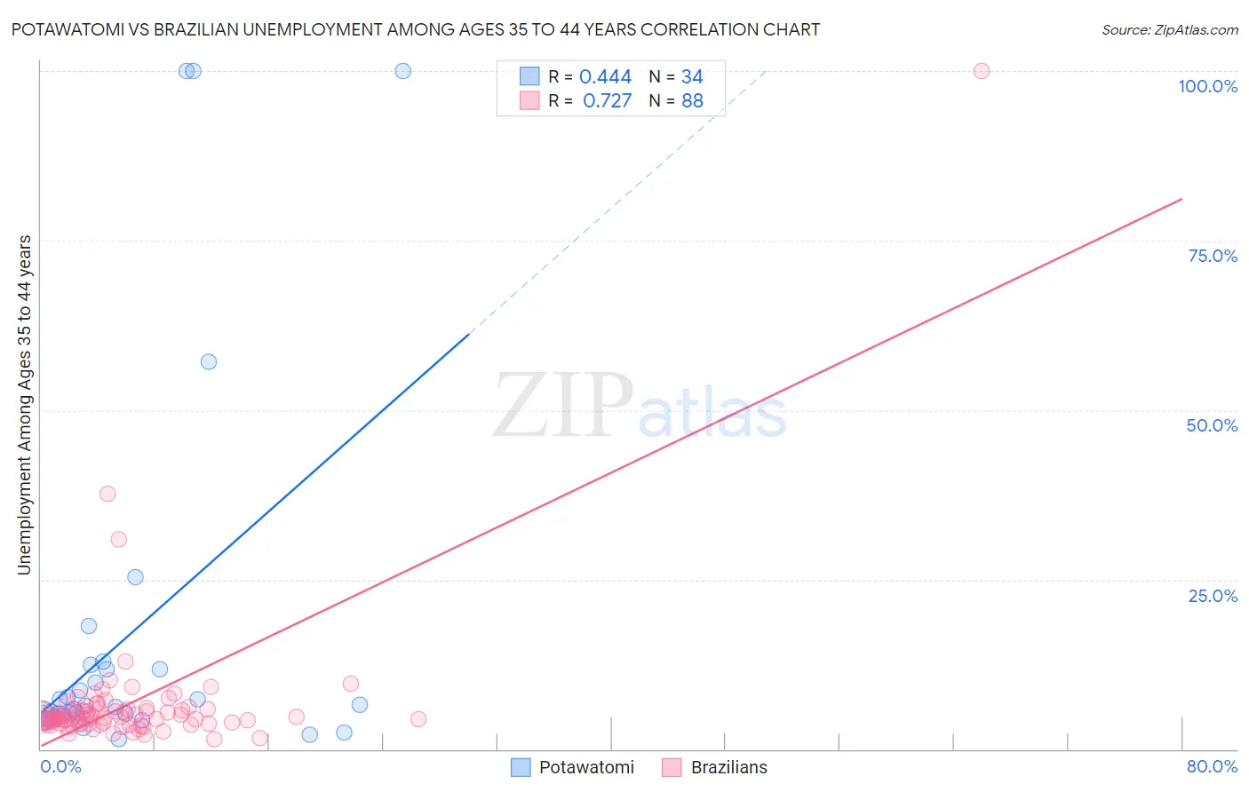 Potawatomi vs Brazilian Unemployment Among Ages 35 to 44 years