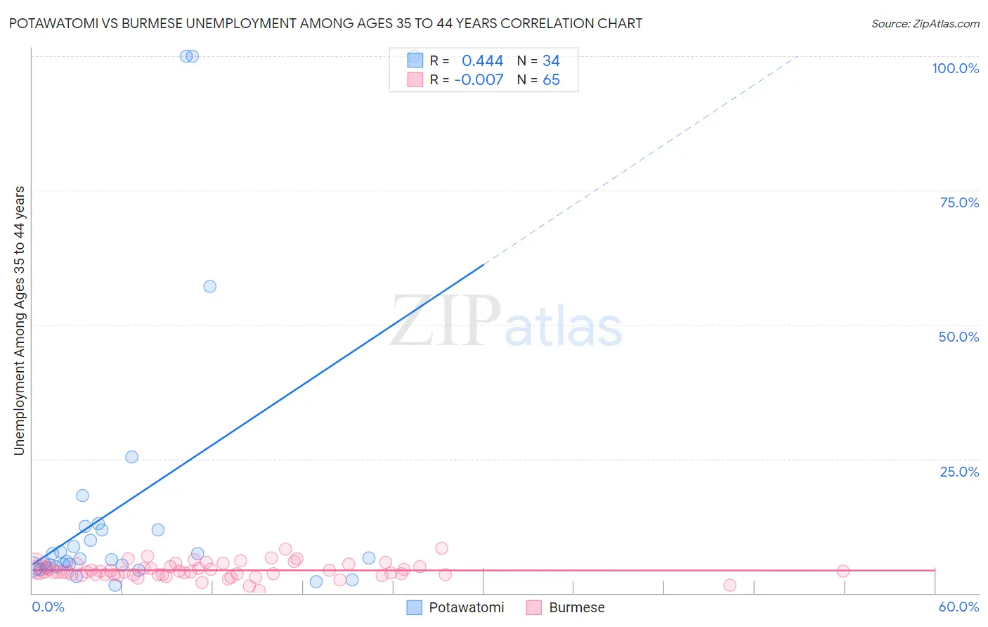 Potawatomi vs Burmese Unemployment Among Ages 35 to 44 years