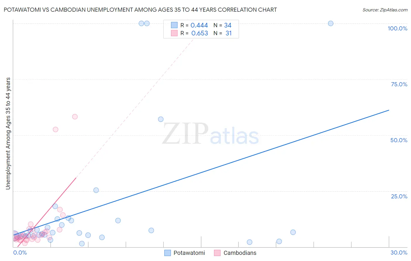 Potawatomi vs Cambodian Unemployment Among Ages 35 to 44 years