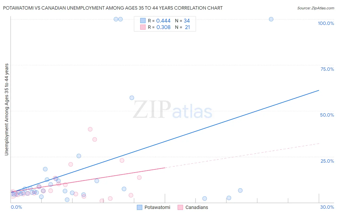 Potawatomi vs Canadian Unemployment Among Ages 35 to 44 years