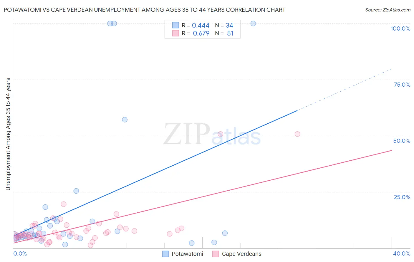 Potawatomi vs Cape Verdean Unemployment Among Ages 35 to 44 years