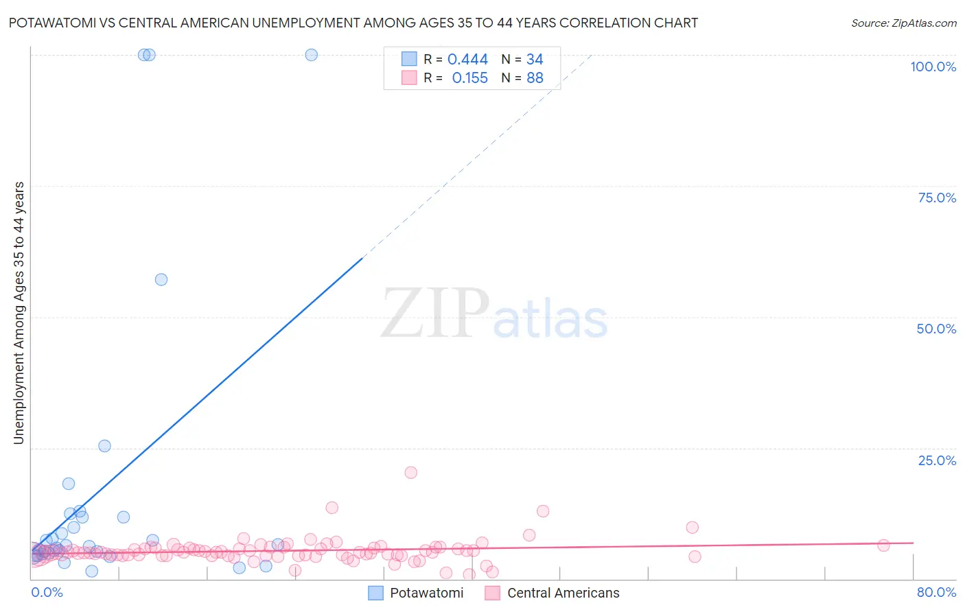 Potawatomi vs Central American Unemployment Among Ages 35 to 44 years