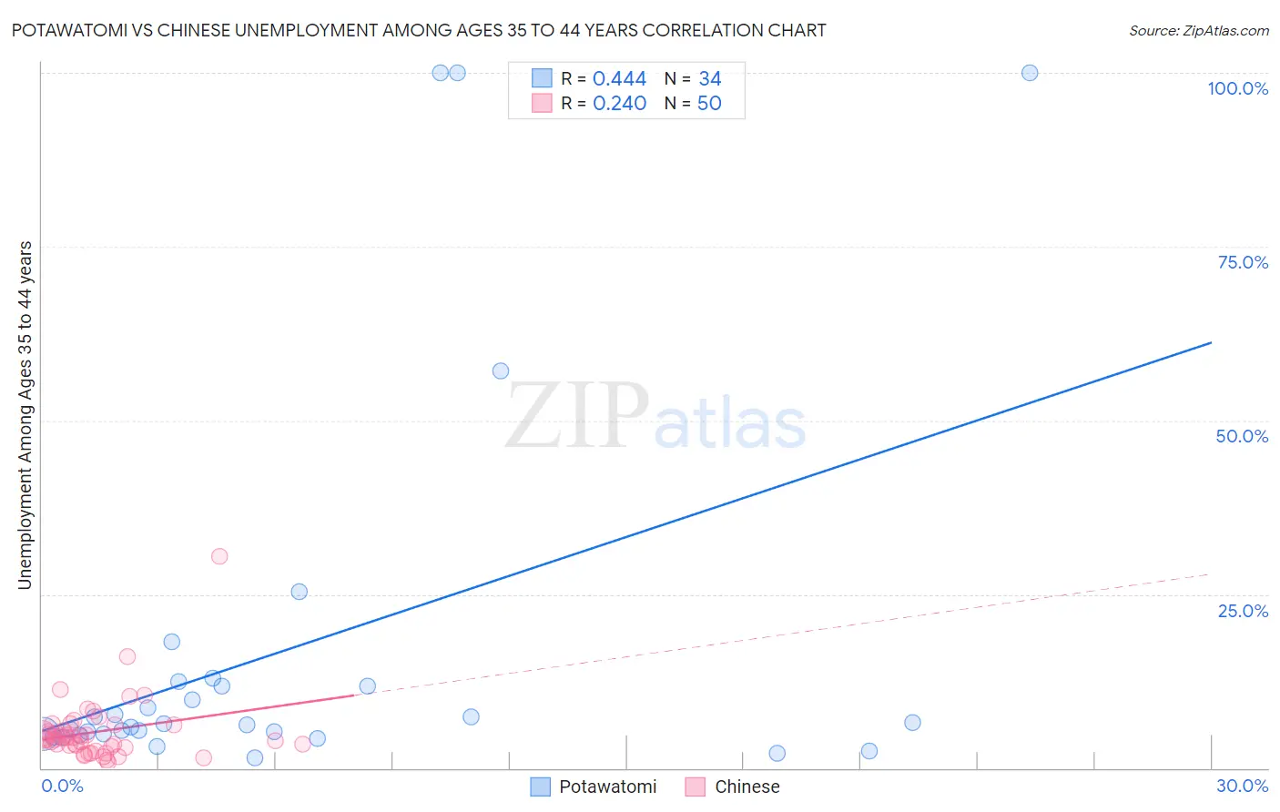 Potawatomi vs Chinese Unemployment Among Ages 35 to 44 years