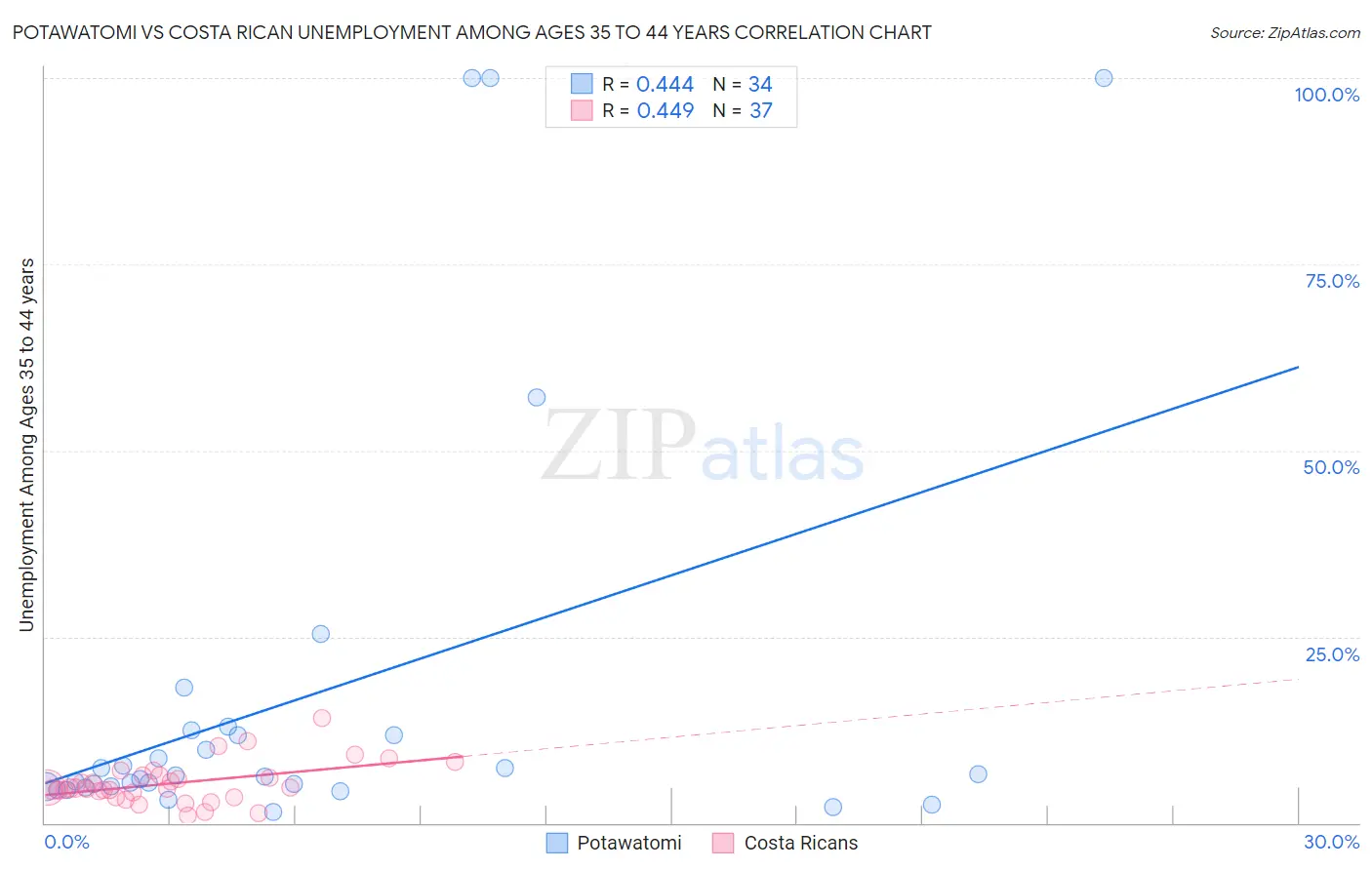 Potawatomi vs Costa Rican Unemployment Among Ages 35 to 44 years