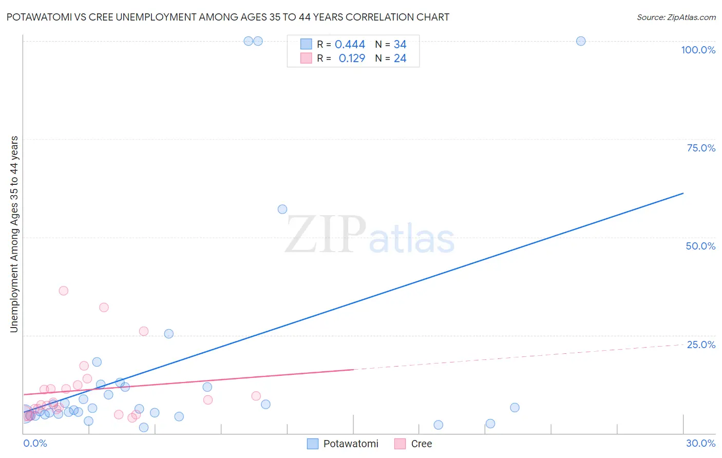 Potawatomi vs Cree Unemployment Among Ages 35 to 44 years