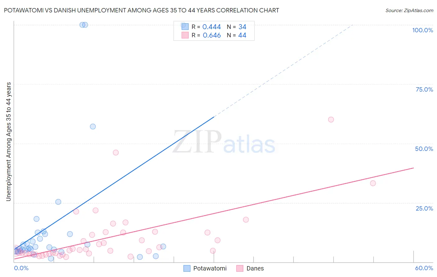 Potawatomi vs Danish Unemployment Among Ages 35 to 44 years