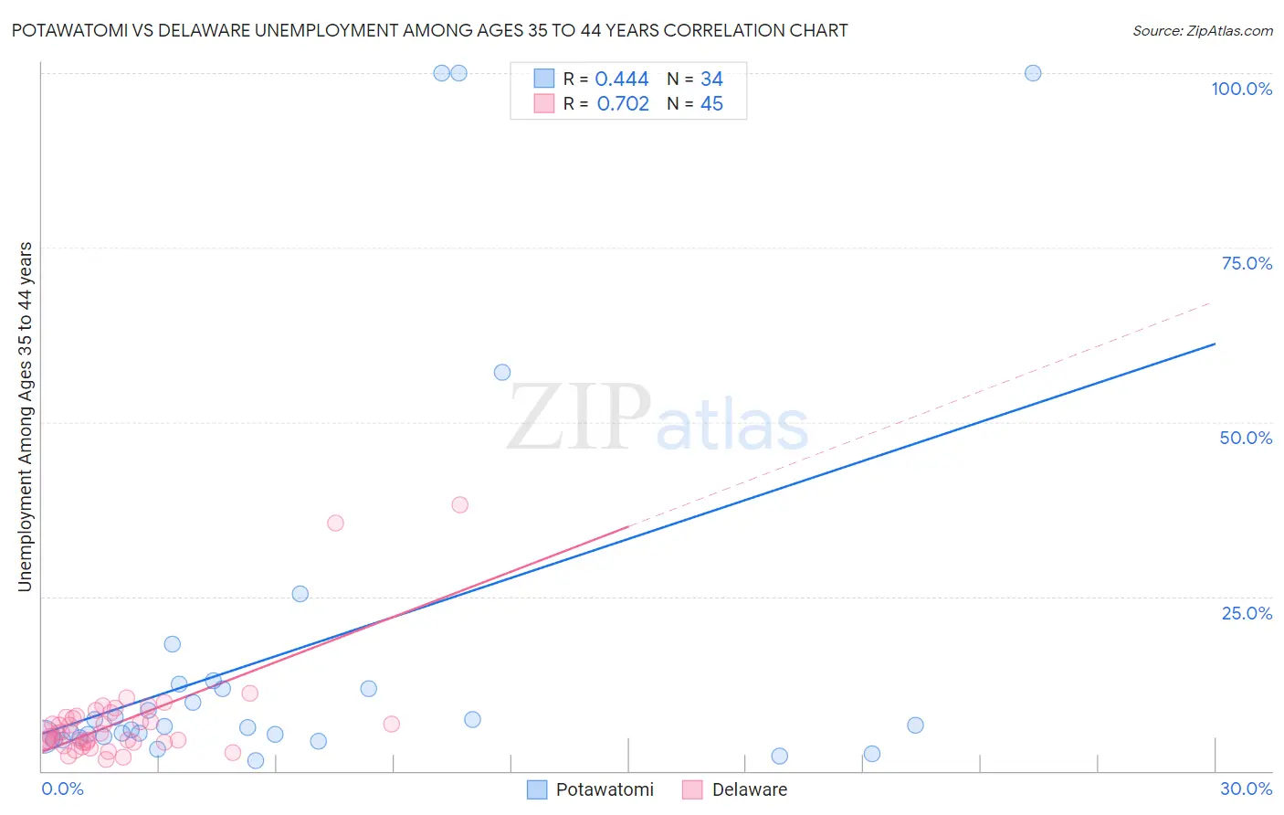 Potawatomi vs Delaware Unemployment Among Ages 35 to 44 years