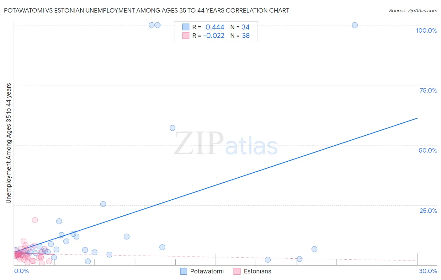 Potawatomi vs Estonian Unemployment Among Ages 35 to 44 years