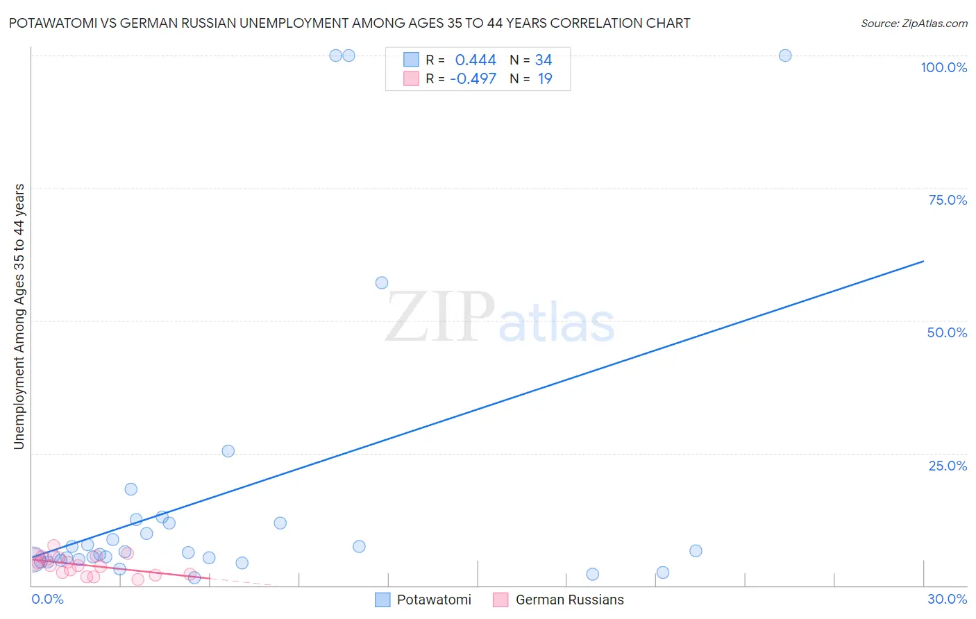 Potawatomi vs German Russian Unemployment Among Ages 35 to 44 years