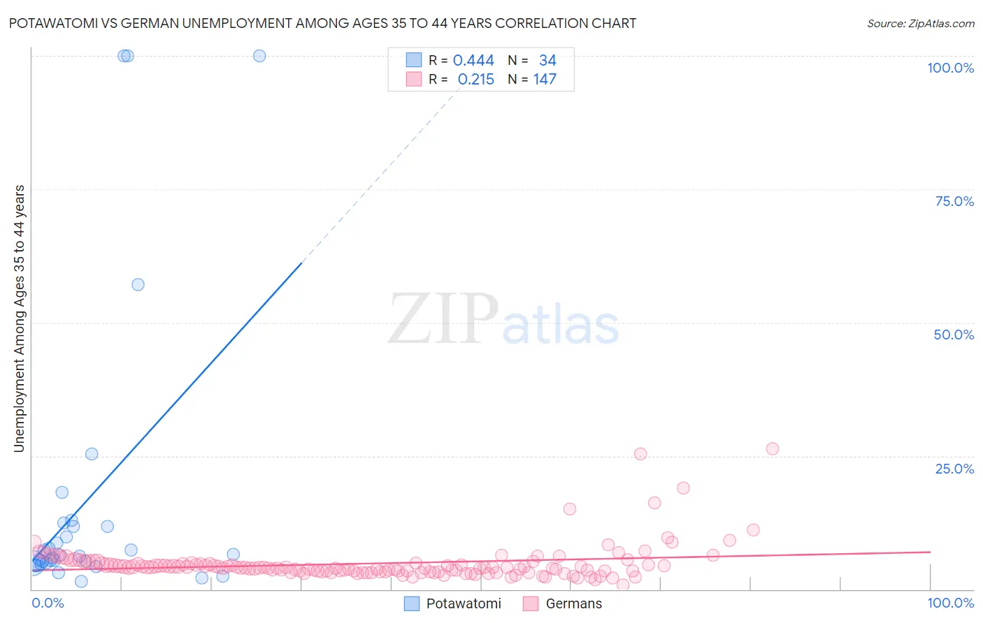 Potawatomi vs German Unemployment Among Ages 35 to 44 years