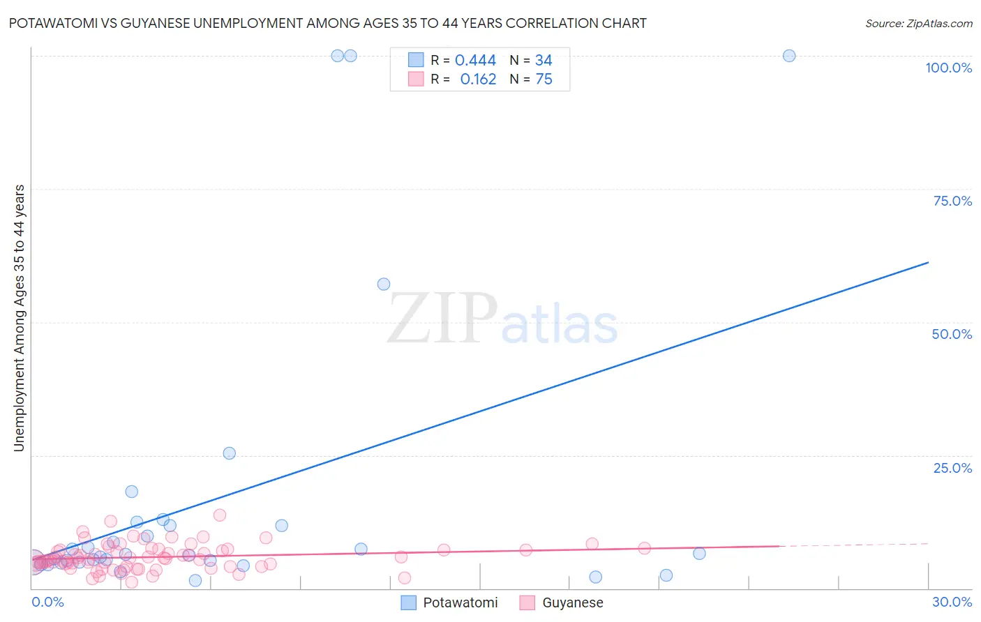 Potawatomi vs Guyanese Unemployment Among Ages 35 to 44 years