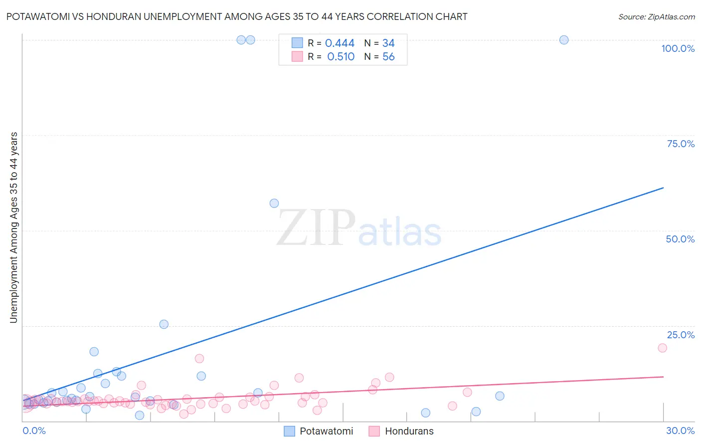 Potawatomi vs Honduran Unemployment Among Ages 35 to 44 years