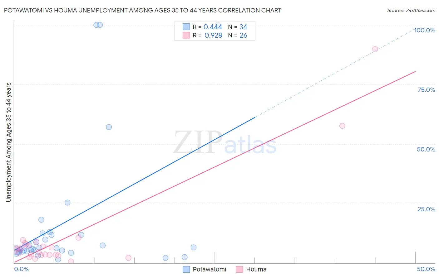 Potawatomi vs Houma Unemployment Among Ages 35 to 44 years