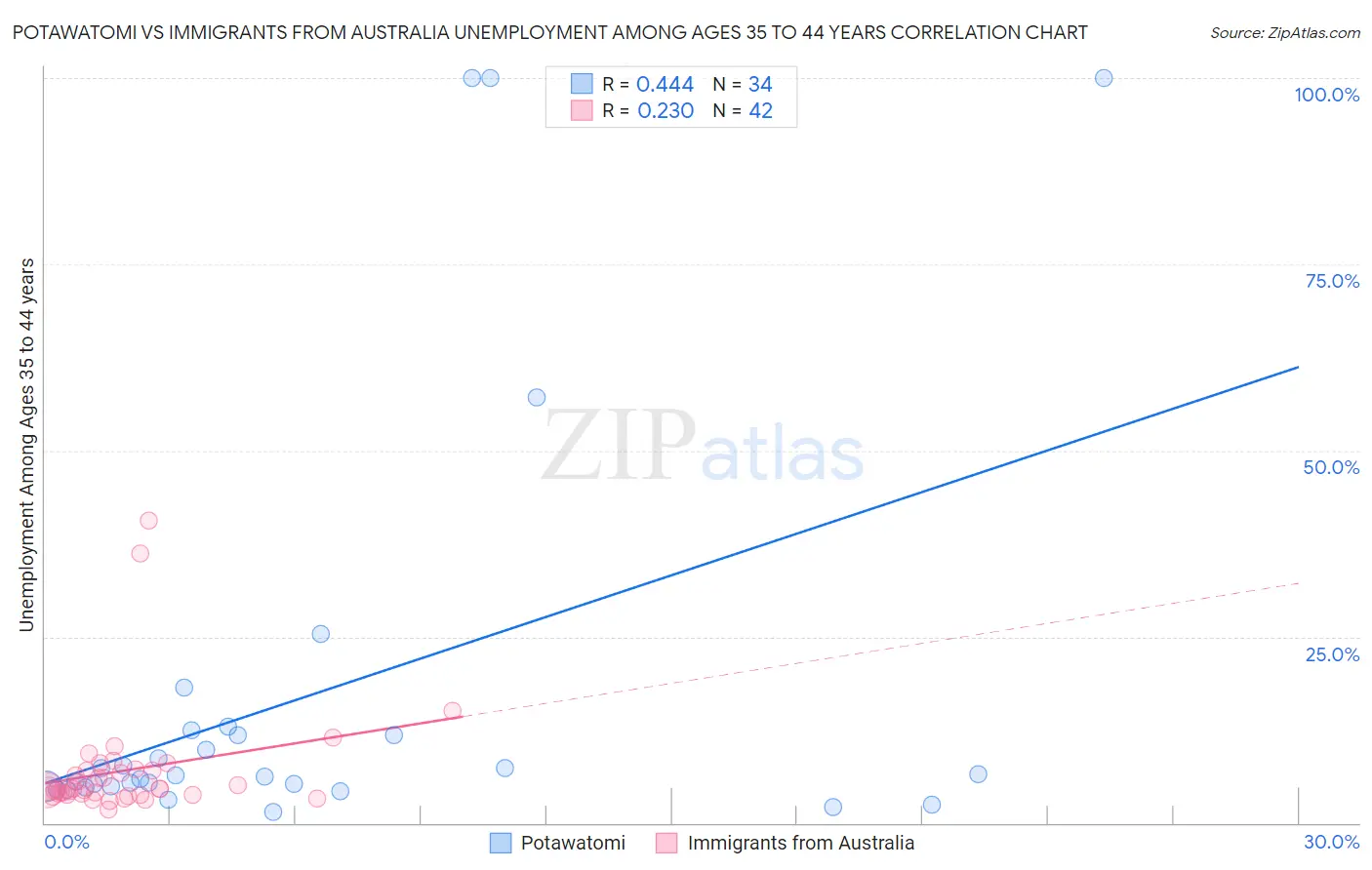 Potawatomi vs Immigrants from Australia Unemployment Among Ages 35 to 44 years