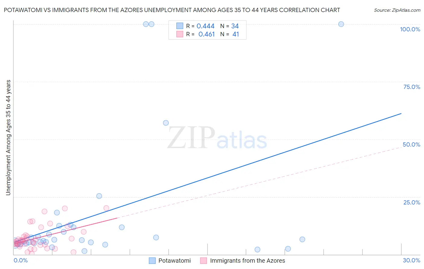 Potawatomi vs Immigrants from the Azores Unemployment Among Ages 35 to 44 years