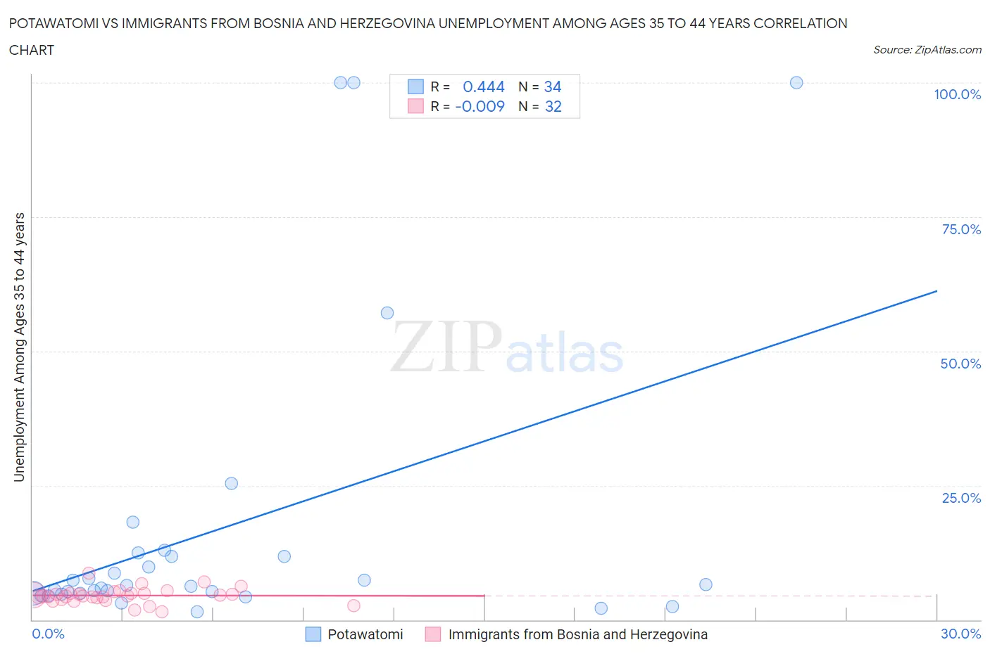 Potawatomi vs Immigrants from Bosnia and Herzegovina Unemployment Among Ages 35 to 44 years