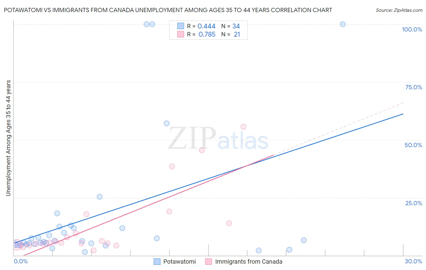 Potawatomi vs Immigrants from Canada Unemployment Among Ages 35 to 44 years