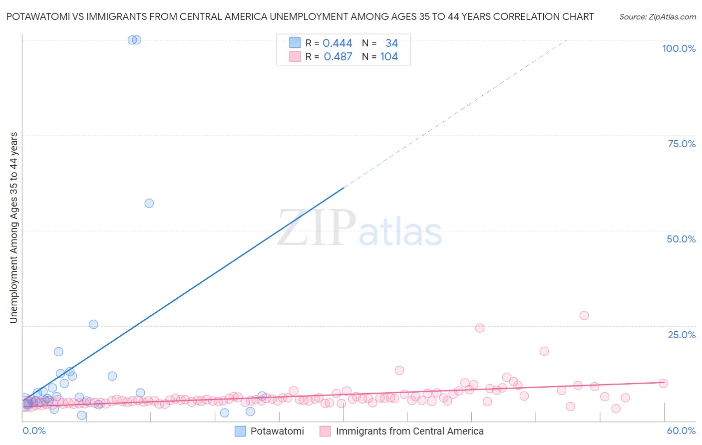 Potawatomi vs Immigrants from Central America Unemployment Among Ages 35 to 44 years