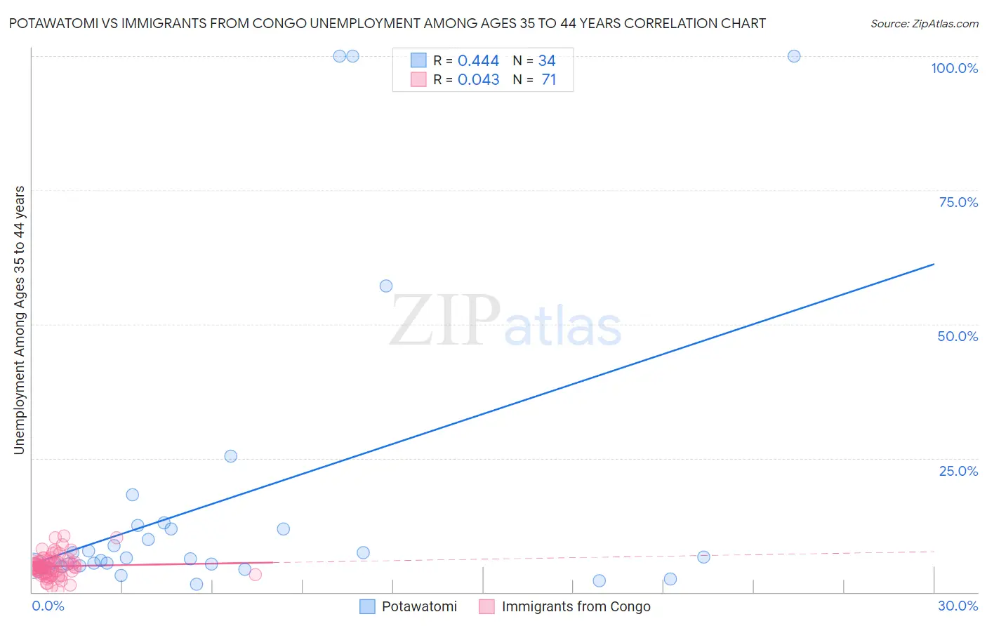 Potawatomi vs Immigrants from Congo Unemployment Among Ages 35 to 44 years