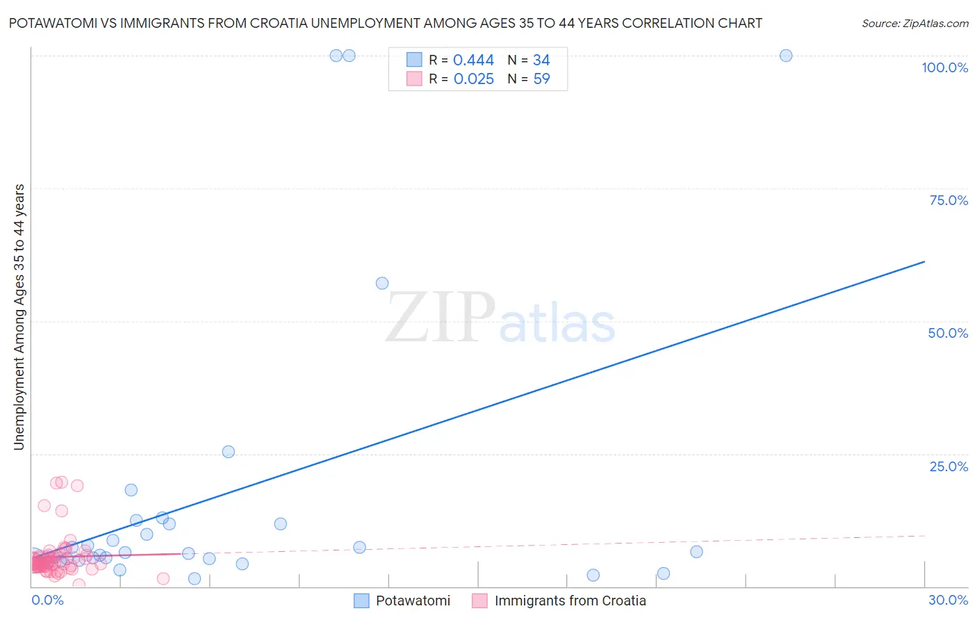 Potawatomi vs Immigrants from Croatia Unemployment Among Ages 35 to 44 years