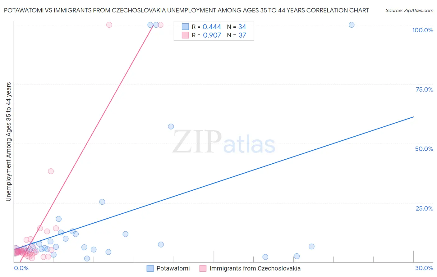 Potawatomi vs Immigrants from Czechoslovakia Unemployment Among Ages 35 to 44 years