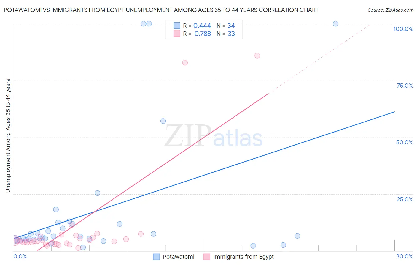 Potawatomi vs Immigrants from Egypt Unemployment Among Ages 35 to 44 years