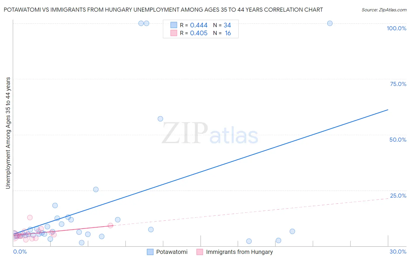 Potawatomi vs Immigrants from Hungary Unemployment Among Ages 35 to 44 years