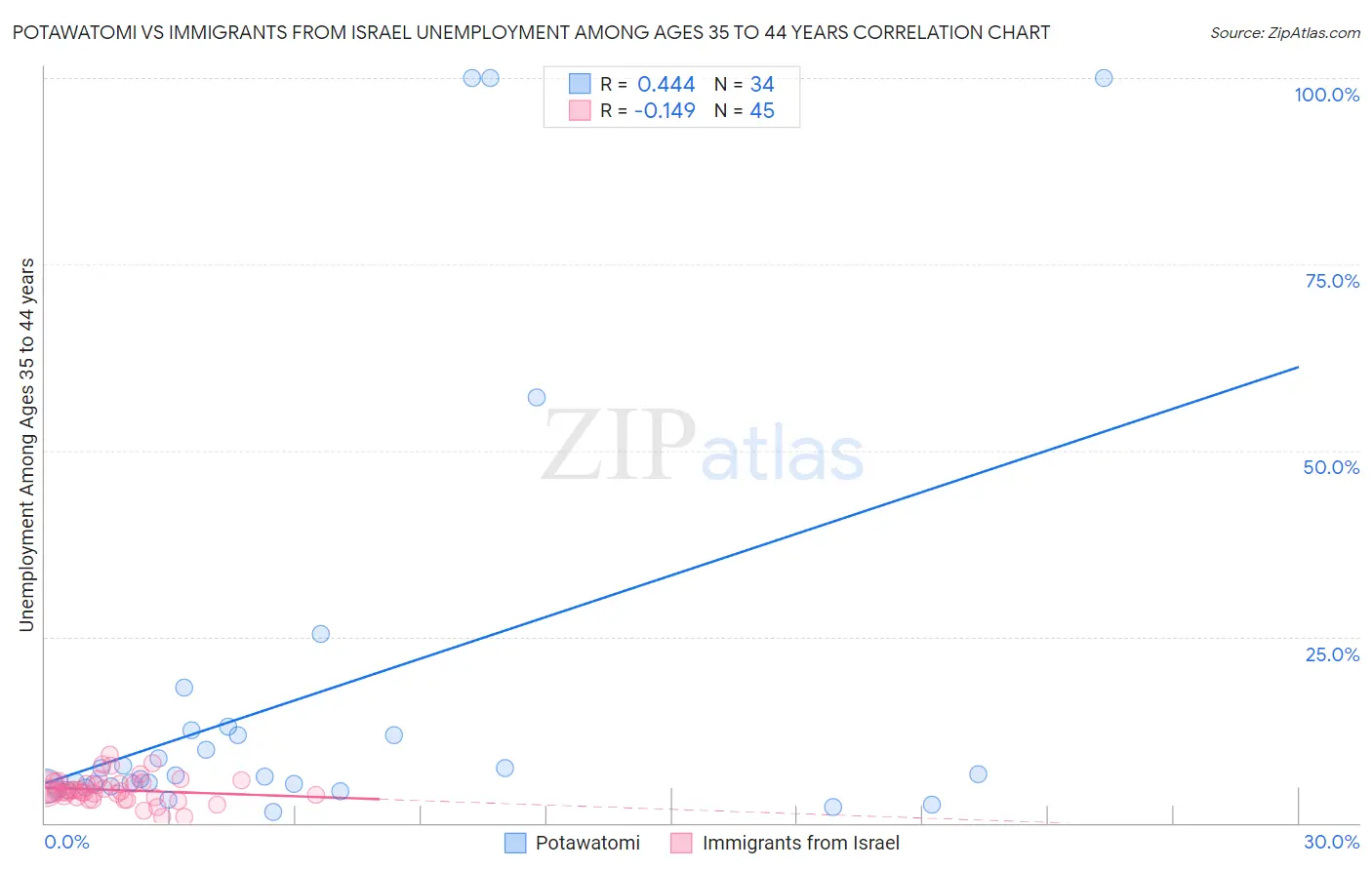 Potawatomi vs Immigrants from Israel Unemployment Among Ages 35 to 44 years