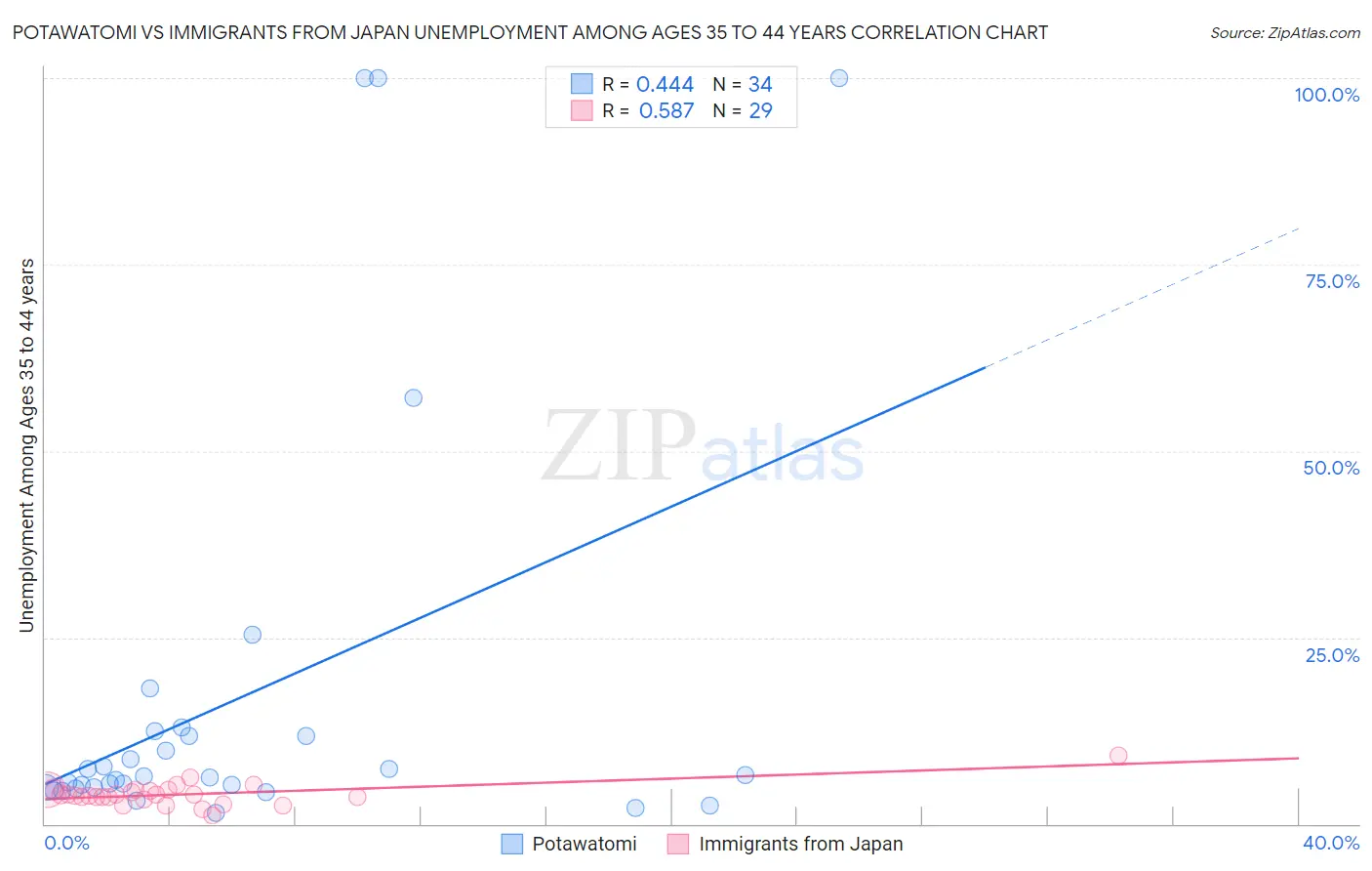 Potawatomi vs Immigrants from Japan Unemployment Among Ages 35 to 44 years