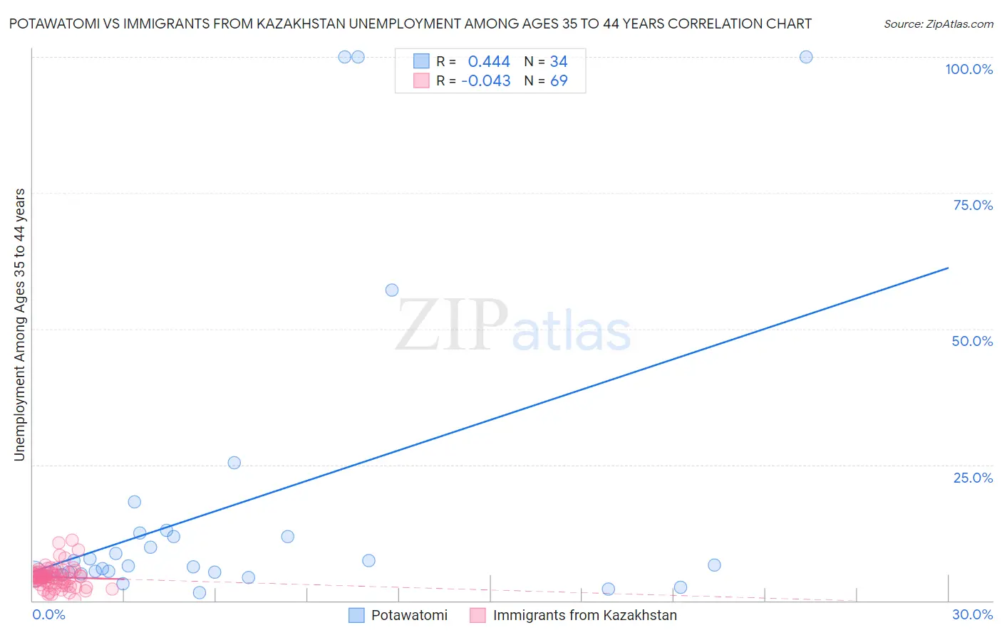 Potawatomi vs Immigrants from Kazakhstan Unemployment Among Ages 35 to 44 years