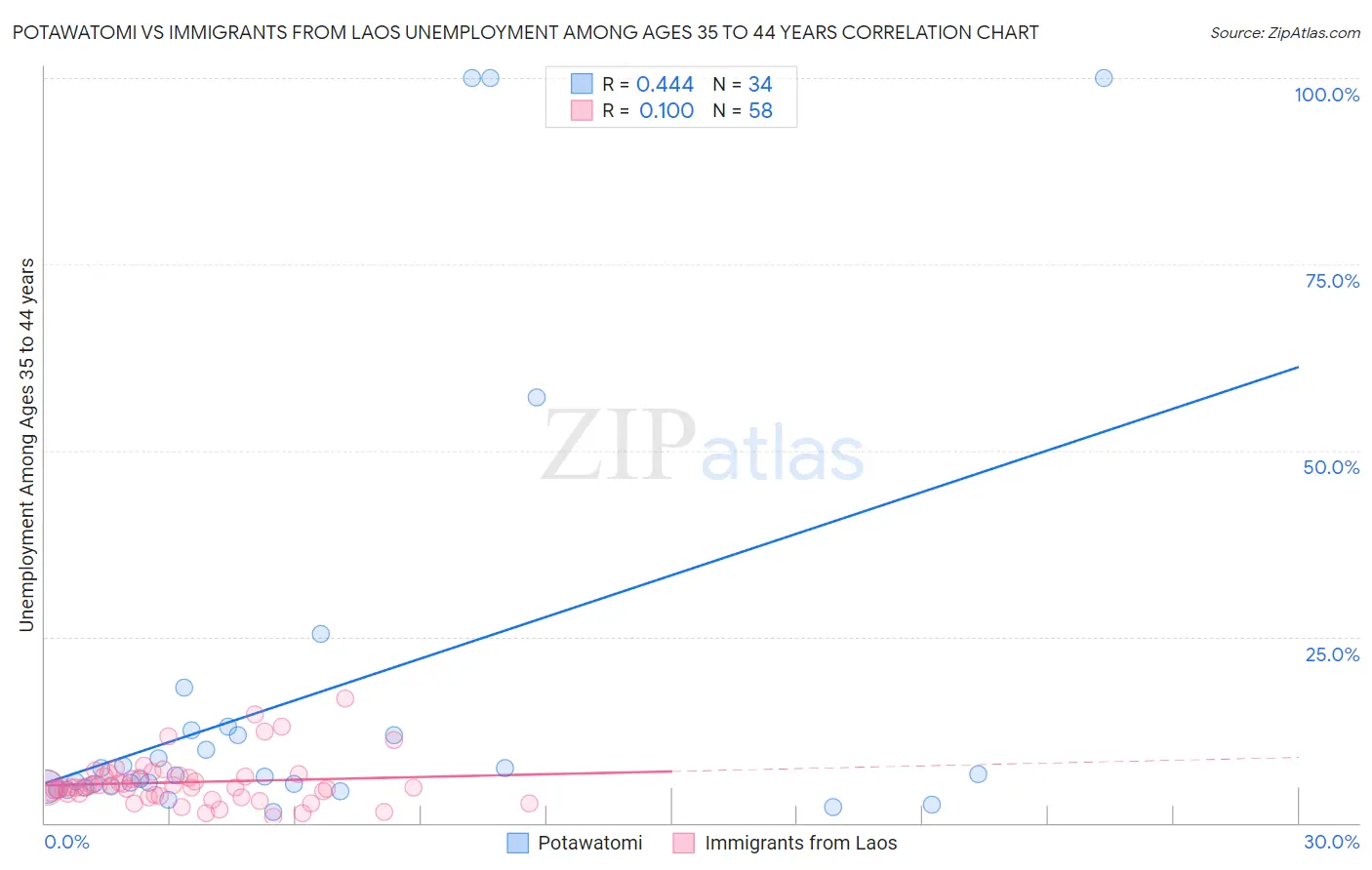 Potawatomi vs Immigrants from Laos Unemployment Among Ages 35 to 44 years