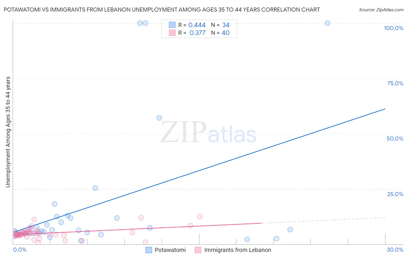 Potawatomi vs Immigrants from Lebanon Unemployment Among Ages 35 to 44 years