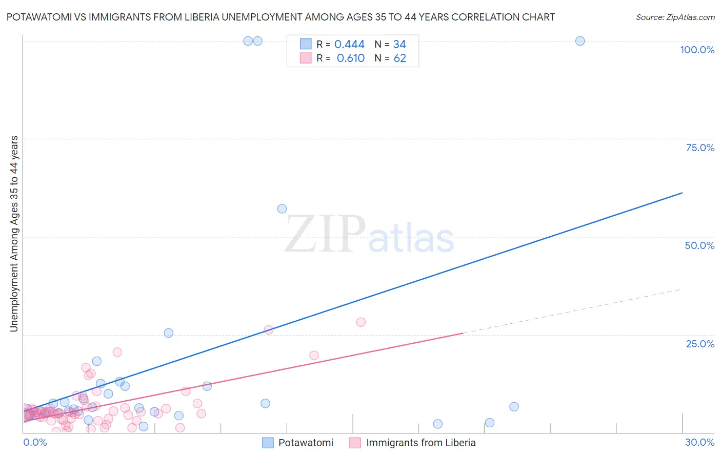 Potawatomi vs Immigrants from Liberia Unemployment Among Ages 35 to 44 years