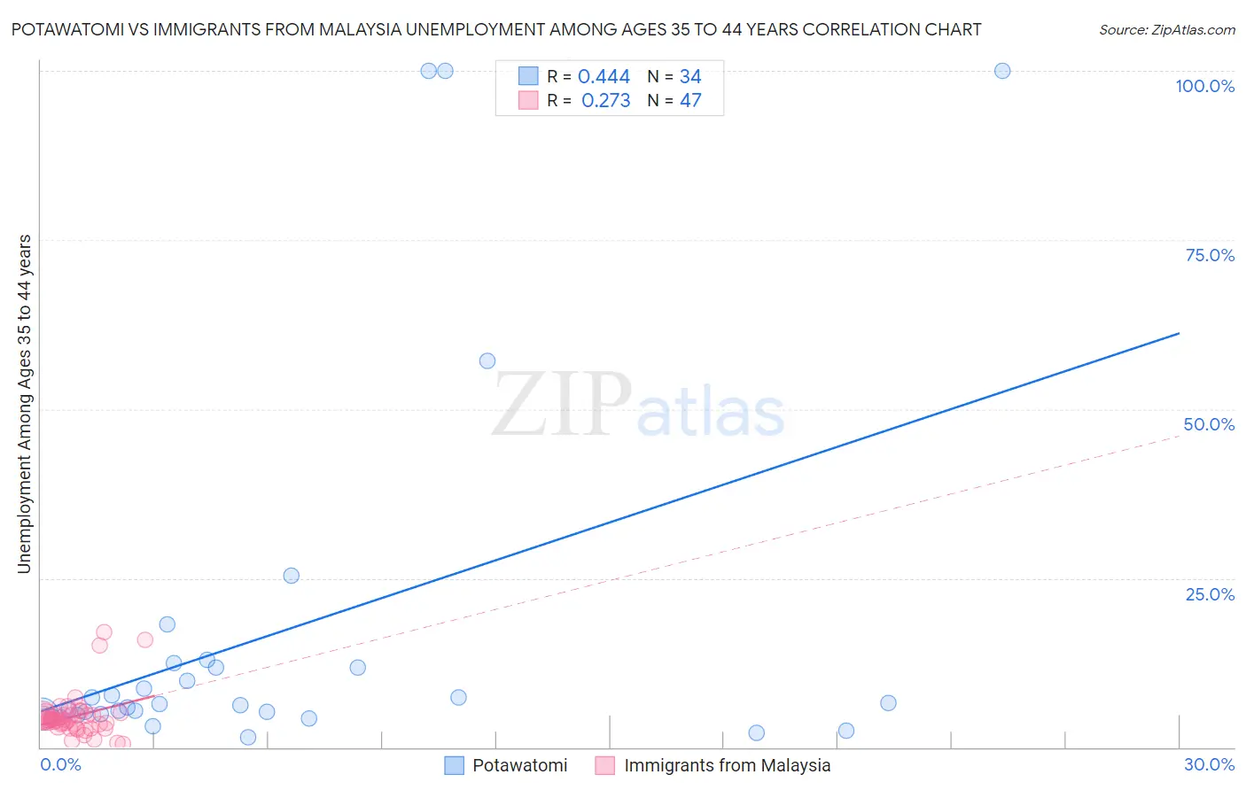 Potawatomi vs Immigrants from Malaysia Unemployment Among Ages 35 to 44 years