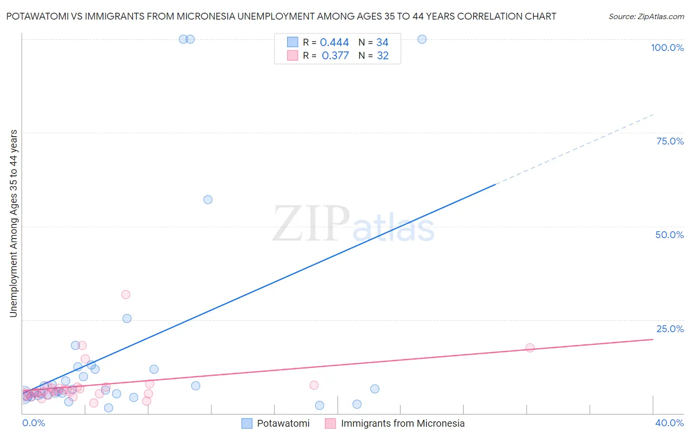 Potawatomi vs Immigrants from Micronesia Unemployment Among Ages 35 to 44 years