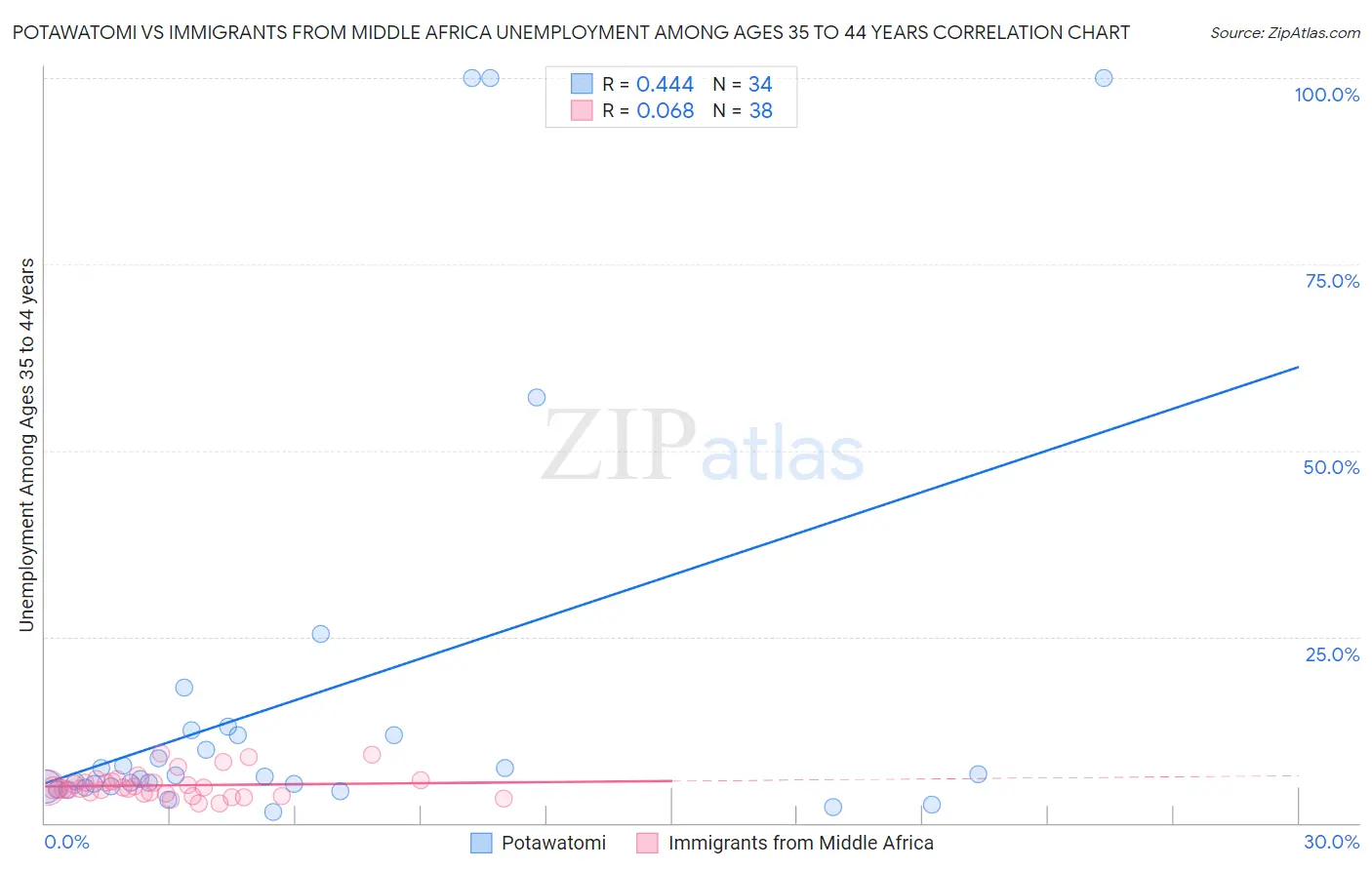 Potawatomi vs Immigrants from Middle Africa Unemployment Among Ages 35 to 44 years