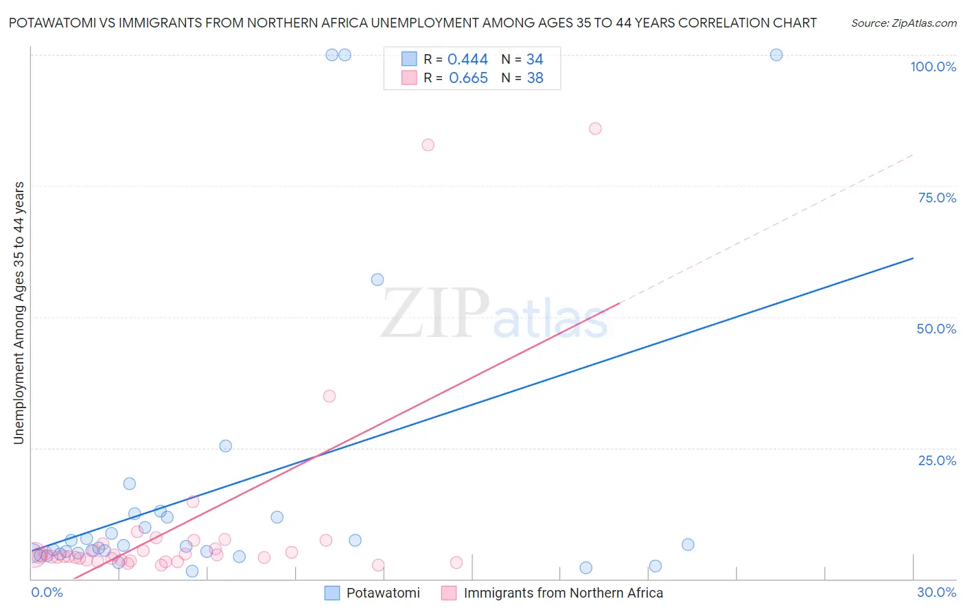 Potawatomi vs Immigrants from Northern Africa Unemployment Among Ages 35 to 44 years