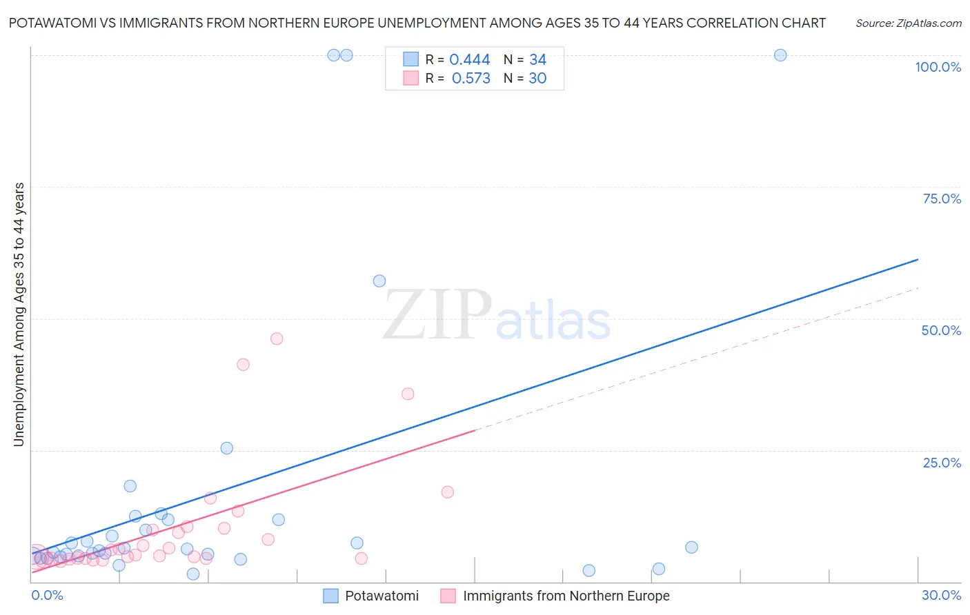 Potawatomi vs Immigrants from Northern Europe Unemployment Among Ages 35 to 44 years