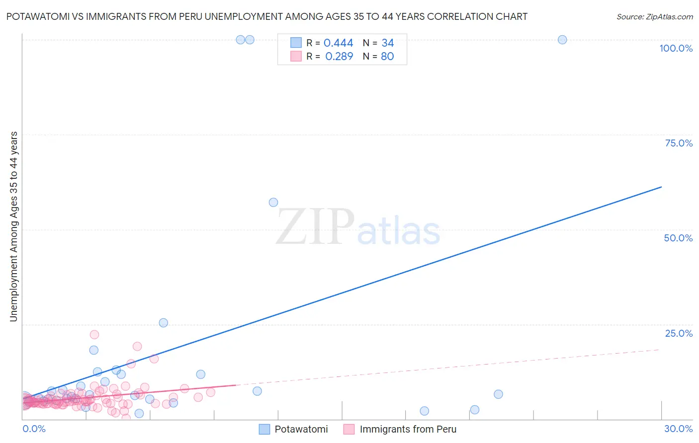 Potawatomi vs Immigrants from Peru Unemployment Among Ages 35 to 44 years