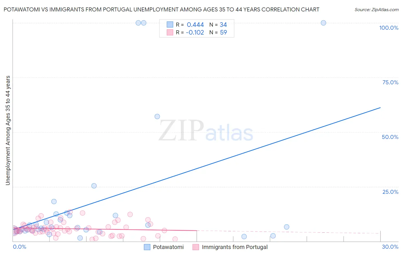 Potawatomi vs Immigrants from Portugal Unemployment Among Ages 35 to 44 years