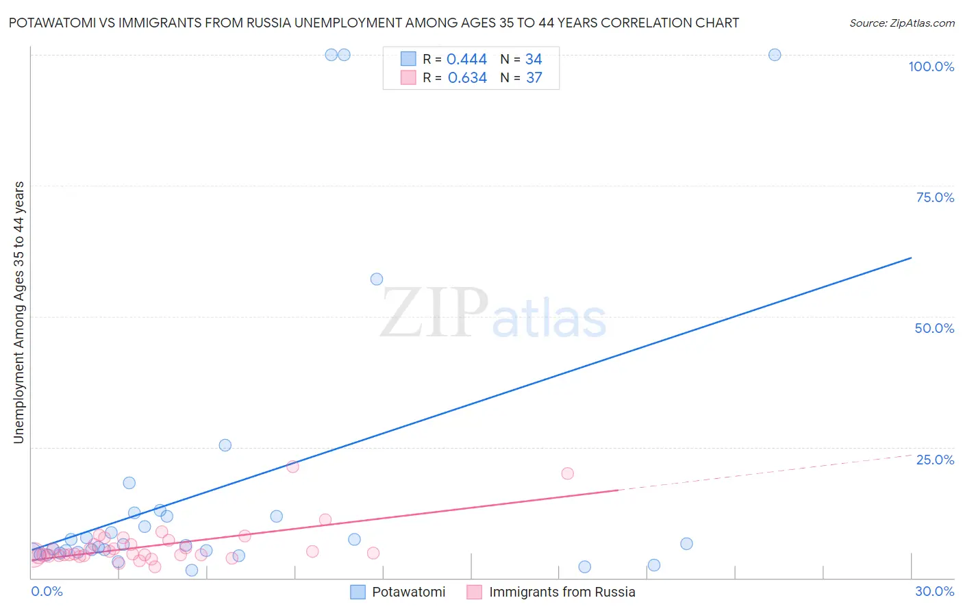 Potawatomi vs Immigrants from Russia Unemployment Among Ages 35 to 44 years