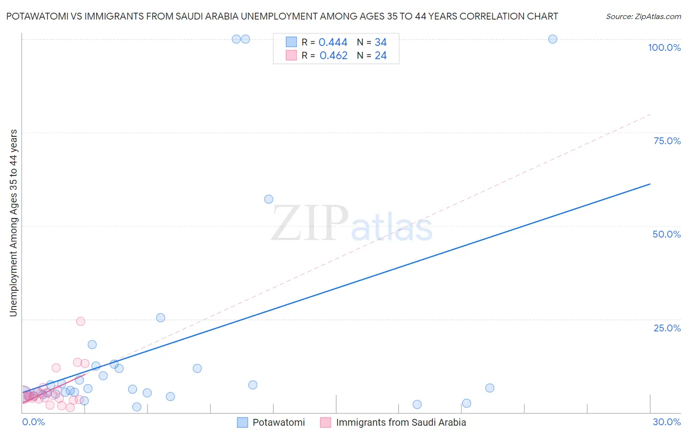 Potawatomi vs Immigrants from Saudi Arabia Unemployment Among Ages 35 to 44 years