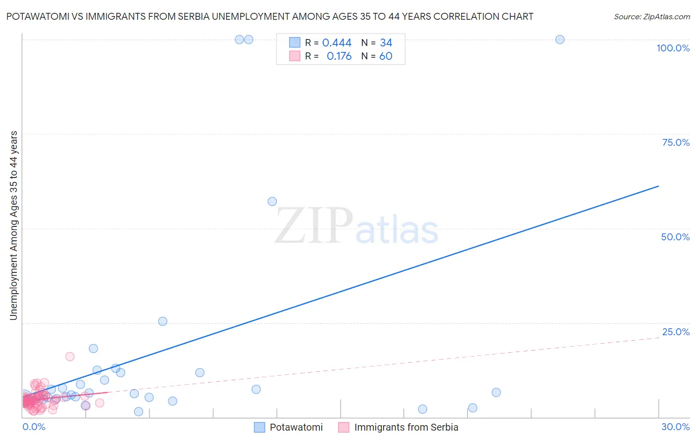 Potawatomi vs Immigrants from Serbia Unemployment Among Ages 35 to 44 years